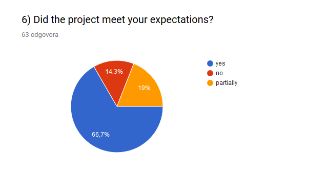 eTwinning project Robotic Challenge evaluation